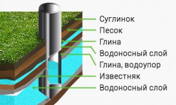 Бурение артезианских скважин