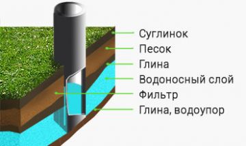 Бурение песчаных скважин